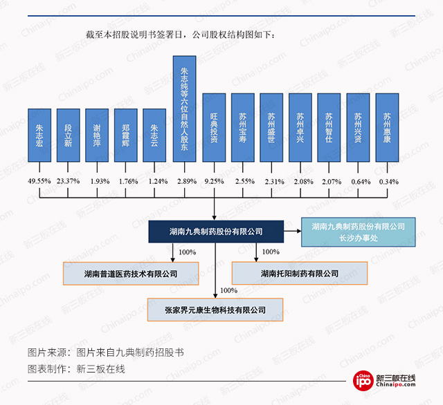 新三板財經 九典制藥順利闖關IPO 釋放積極信號