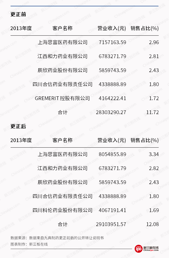 新三板財(cái)經(jīng) 九典制藥順利闖關(guān)IPO 釋放積極信號(hào)