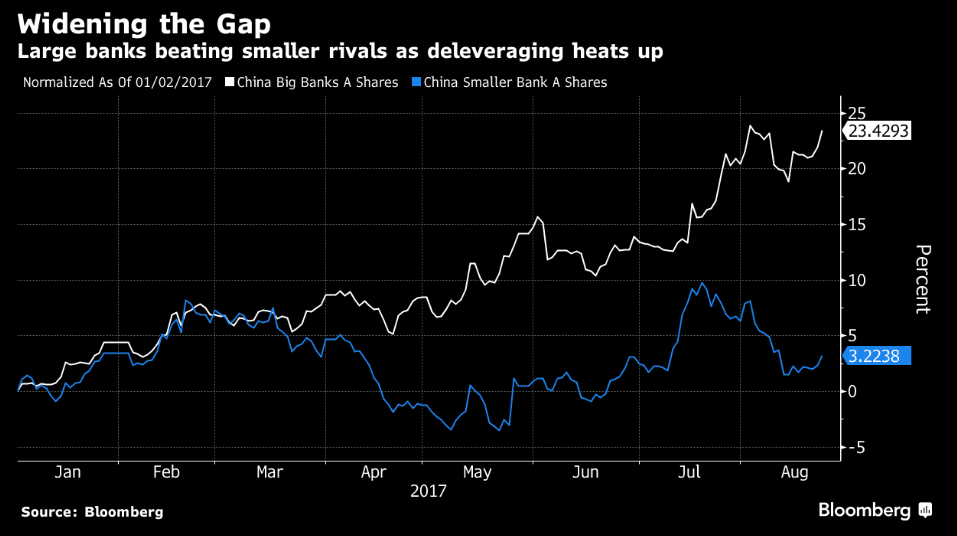 大型銀行股價(jià)跑贏小型銀行