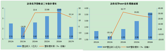 新三板最新消息 業(yè)績(jī)高度依賴(lài)NMP，邁奇化學(xué)近三年?duì)I收增速放緩