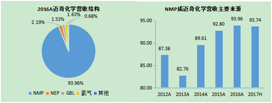 新三板最新消息 業(yè)績(jī)高度依賴(lài)NMP，邁奇化學(xué)近三年?duì)I收增速放緩