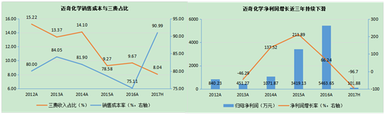 新三板最新消息 業(yè)績(jī)高度依賴(lài)NMP，邁奇化學(xué)近三年?duì)I收增速放緩