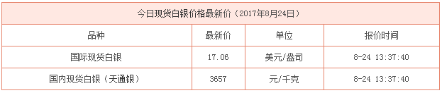 8月24日最新行情資料圖