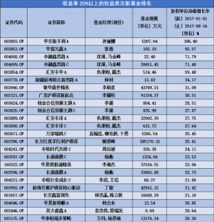 權(quán)益類次新基金2017最新排行（一覽表）