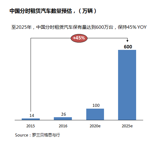 創(chuàng)業(yè)資訊：汽車分時(shí)租賃商機(jī)無限！你看到了嗎？