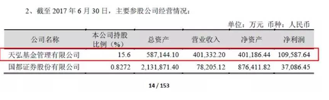 天弘基金上半年?duì)I收達(dá)40億 凈賺近11億創(chuàng)行業(yè)新紀(jì)錄2