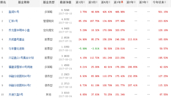 私募基金2017最新排名TOP20