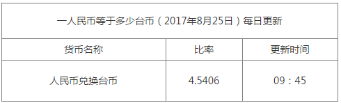 今日匯率換算信息資料圖