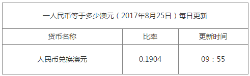 今日匯率換算信息資料圖