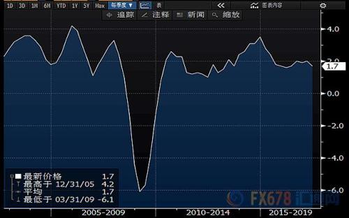 英國二季度GDP增1.7%，消費支出疲軟阻礙經(jīng)濟增長