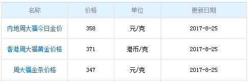 今日周大福黃金行情資料圖