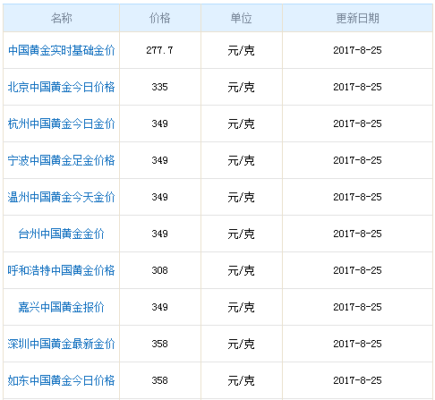 今日各地中國黃金價格資料圖