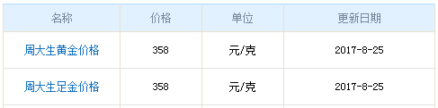 周大生黃金8月25日行情