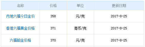 六福珠寶黃金8月25日價格