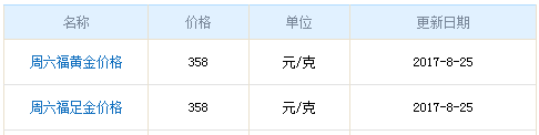 周六福黃金8月25日價格