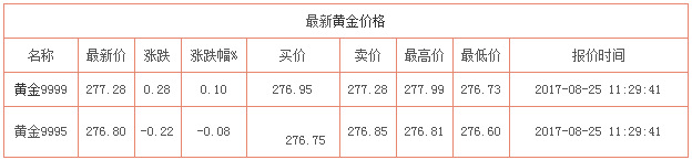 8月25日黃金價格資料圖