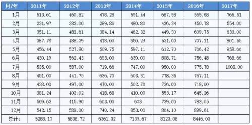 大豆創(chuàng)月度進(jìn)口最高紀(jì)錄 進(jìn)口量達(dá)到了1008萬(wàn)噸！