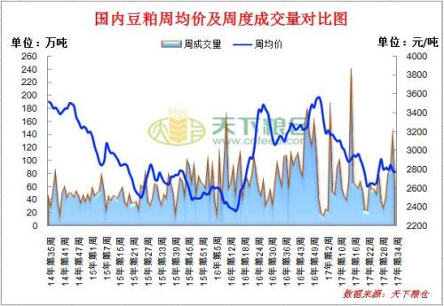 國內(nèi)豆粕現(xiàn)貨價格漲漲跌跌 方向何時明了？