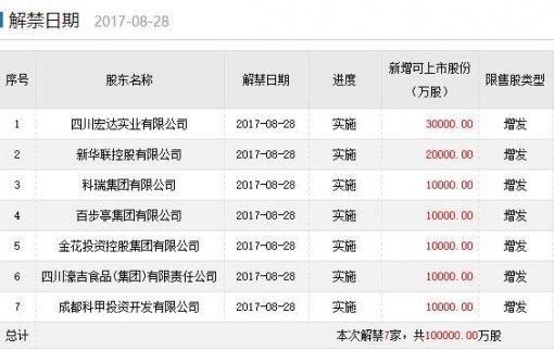 下周解禁：46億限售股上市流通 兩股解禁數(shù)量超