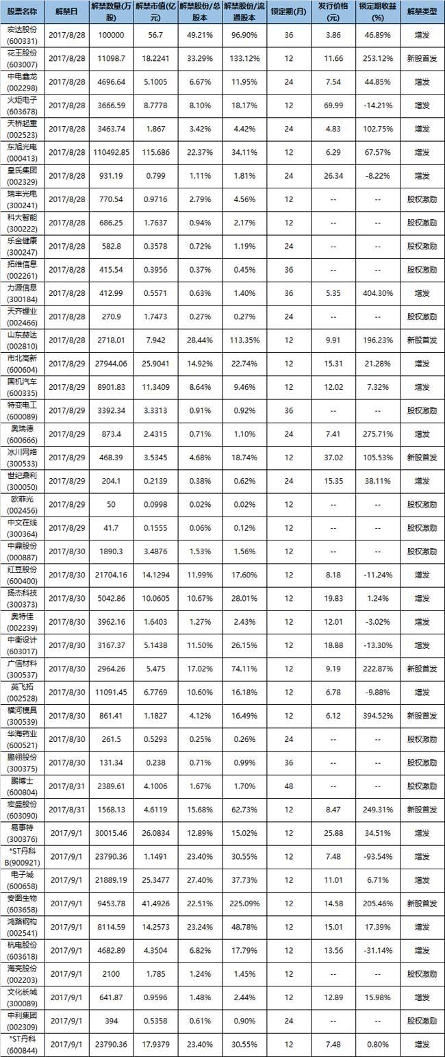 限售股解禁