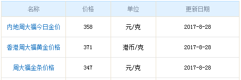 今日周大福黃金行情資料圖