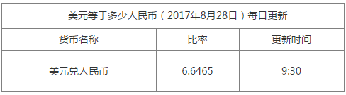 今日匯率換算信息資料圖