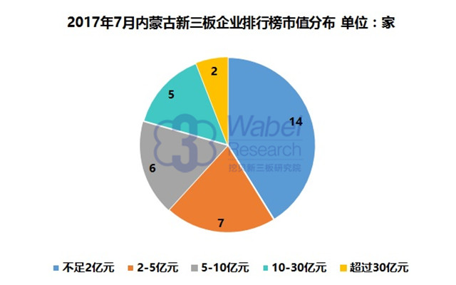 新三板報告 2017年7月山西新三板企業(yè)市值排行榜發(fā)布