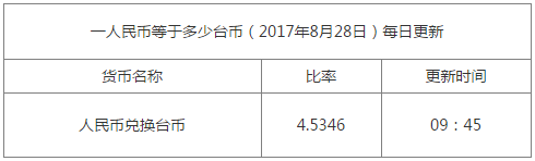 今日匯率換算信息資料圖