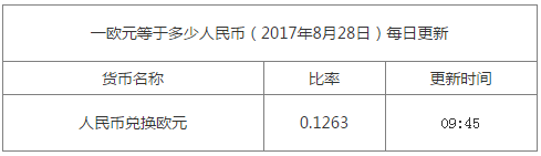 今日匯率換算信息資料圖