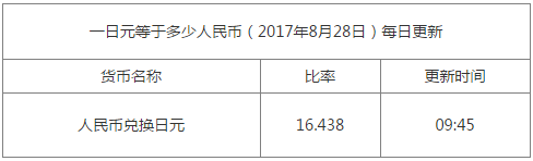 今日匯率換算信息資料圖