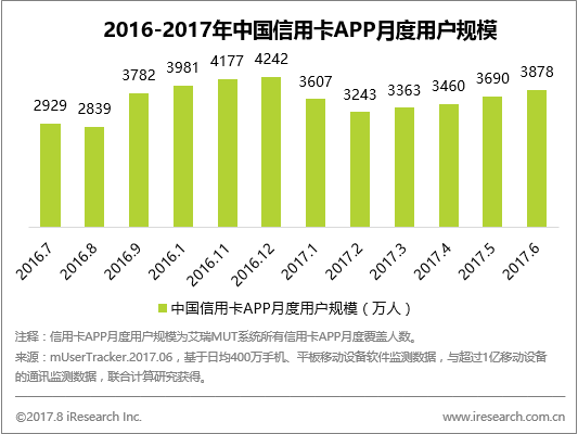 創(chuàng)業(yè)資訊：信用卡APP市場(chǎng)持續(xù)火爆，客戶超過(guò)4200萬(wàn)