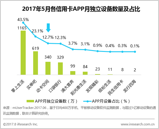 創(chuàng)業(yè)資訊：信用卡APP市場(chǎng)持續(xù)火爆，客戶超過(guò)4200萬(wàn)