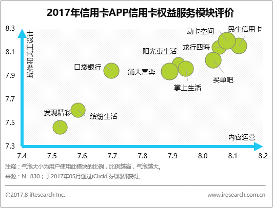 創(chuàng)業(yè)資訊：信用卡APP市場(chǎng)持續(xù)火爆，客戶超過(guò)4200萬(wàn)