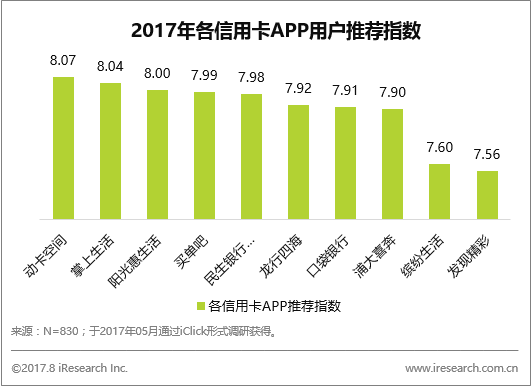 創(chuàng)業(yè)資訊：信用卡APP市場(chǎng)持續(xù)火爆，客戶超過(guò)4200萬(wàn)