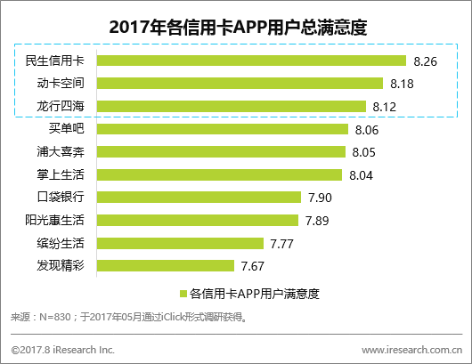 創(chuàng)業(yè)資訊：信用卡APP市場(chǎng)持續(xù)火爆，客戶超過(guò)4200萬(wàn)