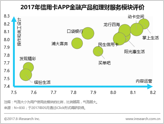 創(chuàng)業(yè)資訊：信用卡APP市場(chǎng)持續(xù)火爆，客戶超過(guò)4200萬(wàn)