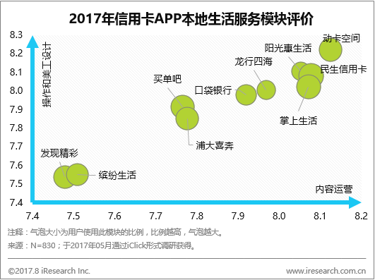 創(chuàng)業(yè)資訊：信用卡APP市場(chǎng)持續(xù)火爆，客戶超過(guò)4200萬(wàn)