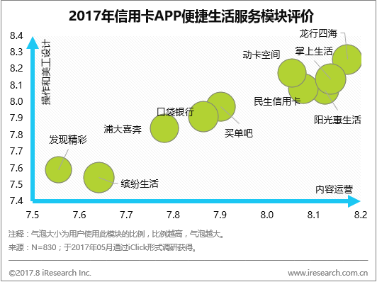 創(chuàng)業(yè)資訊：信用卡APP市場(chǎng)持續(xù)火爆，客戶超過(guò)4200萬(wàn)