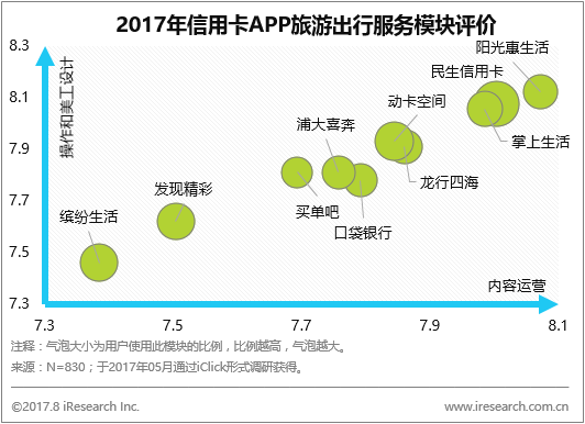 創(chuàng)業(yè)資訊：信用卡APP市場(chǎng)持續(xù)火爆，客戶超過(guò)4200萬(wàn)