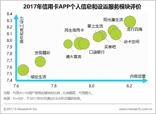 創(chuàng)業(yè)資訊：信用卡APP市場(chǎng)持續(xù)火爆，客戶超過(guò)4200萬(wàn)