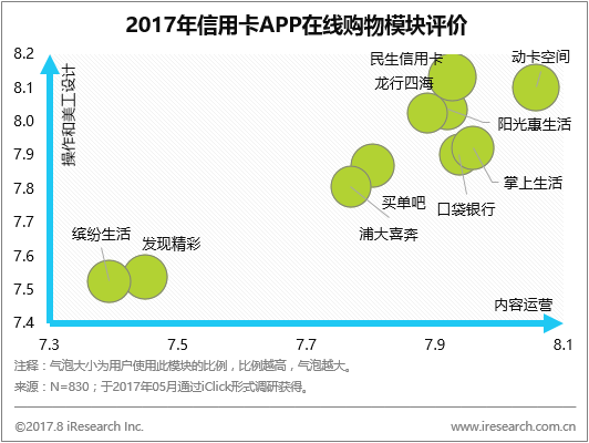 創(chuàng)業(yè)資訊：信用卡APP市場(chǎng)持續(xù)火爆，客戶超過(guò)4200萬(wàn)