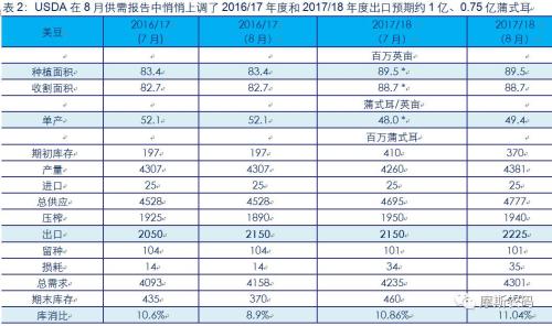 Pro Farmer預(yù)估單產(chǎn)48.5蒲 美豆站在松緊平衡線