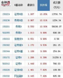 行情風向標集體暴力拉升 券商B、證券B級放量漲停