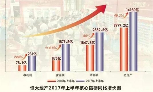 恒大股價暴漲近400% 半年盈利相當于2.3個萬科