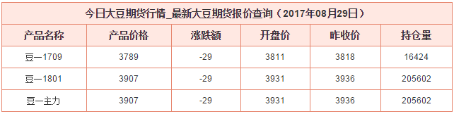 今日大豆期貨價格資料圖