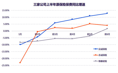 新三板財險Q2:業(yè)務(wù)提升 3家凈利潤同比全線下挫