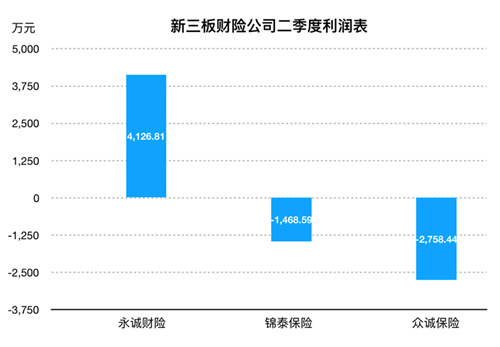 新三板財險Q2:業(yè)務(wù)提升 3家凈利潤同比全線下挫