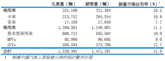 東風汽車集團上半年凈利潤70.37億元，同比增長4.2%