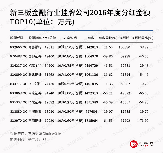 打腫臉充胖子？新三板金融企業(yè)虧損也分紅！