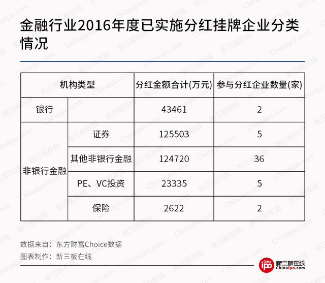 打腫臉充胖子？新三板金融企業(yè)虧損也分紅！